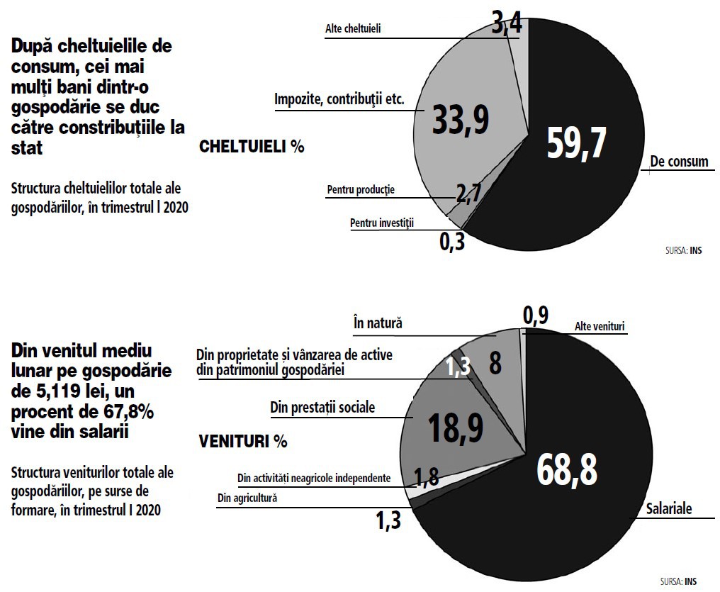 Veniturile medii lunare în România au fost de 5.302 lei însă cheltuielile au reprezentat 83,8% din venituri
